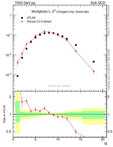 Plot of j.nch in 7000 GeV pp collisions