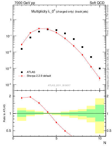 Plot of j.nch in 7000 GeV pp collisions