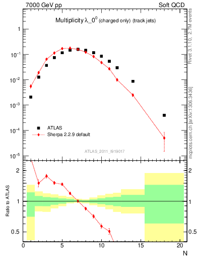 Plot of j.nch in 7000 GeV pp collisions