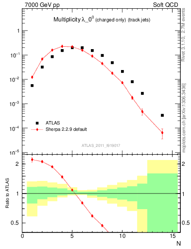 Plot of j.nch in 7000 GeV pp collisions