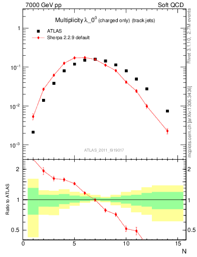 Plot of j.nch in 7000 GeV pp collisions