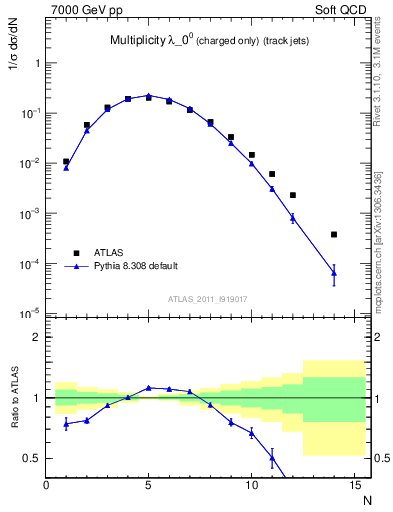 Plot of j.nch in 7000 GeV pp collisions