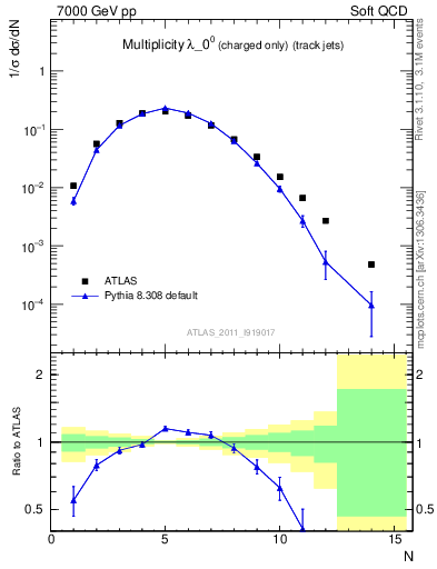 Plot of j.nch in 7000 GeV pp collisions