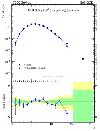 Plot of j.nch in 7000 GeV pp collisions