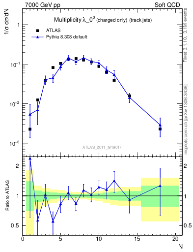 Plot of j.nch in 7000 GeV pp collisions