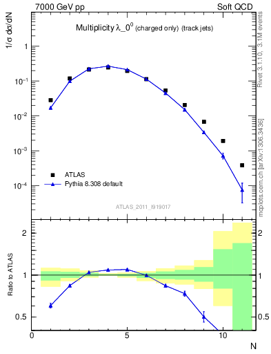 Plot of j.nch in 7000 GeV pp collisions