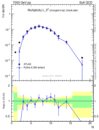 Plot of j.nch in 7000 GeV pp collisions