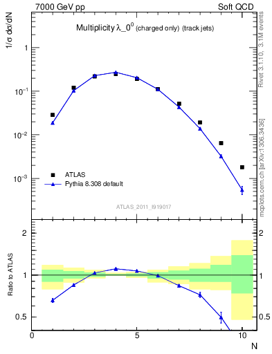 Plot of j.nch in 7000 GeV pp collisions