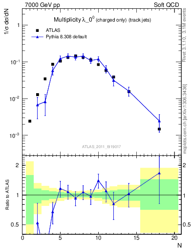 Plot of j.nch in 7000 GeV pp collisions