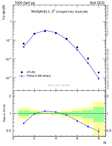 Plot of j.nch in 7000 GeV pp collisions