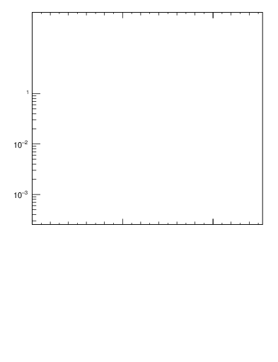 Plot of j.nch in 7000 GeV pp collisions