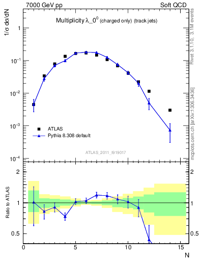 Plot of j.nch in 7000 GeV pp collisions