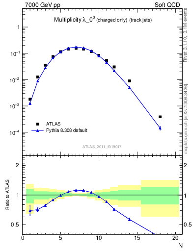 Plot of j.nch in 7000 GeV pp collisions