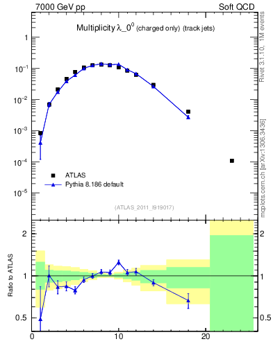 Plot of j.nch in 7000 GeV pp collisions