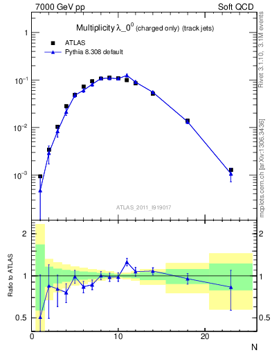 Plot of j.nch in 7000 GeV pp collisions