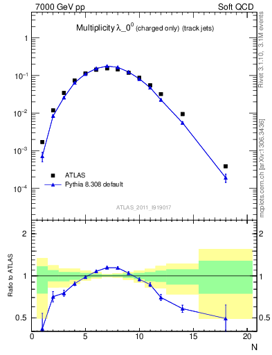 Plot of j.nch in 7000 GeV pp collisions