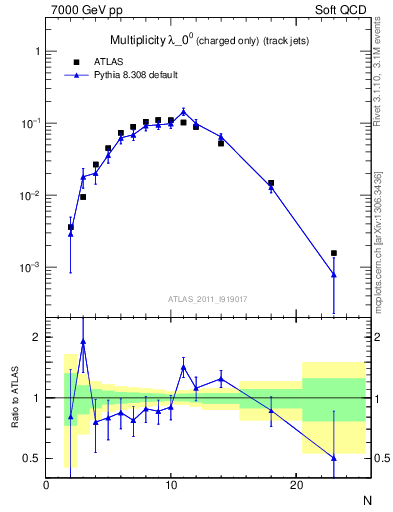 Plot of j.nch in 7000 GeV pp collisions