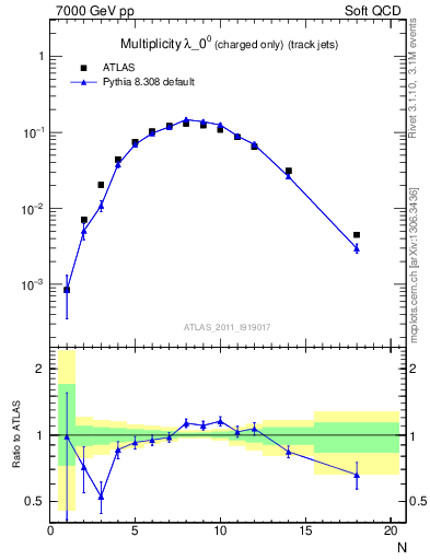 Plot of j.nch in 7000 GeV pp collisions