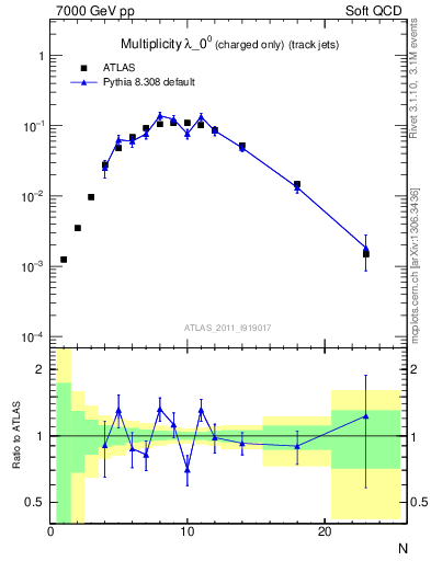 Plot of j.nch in 7000 GeV pp collisions