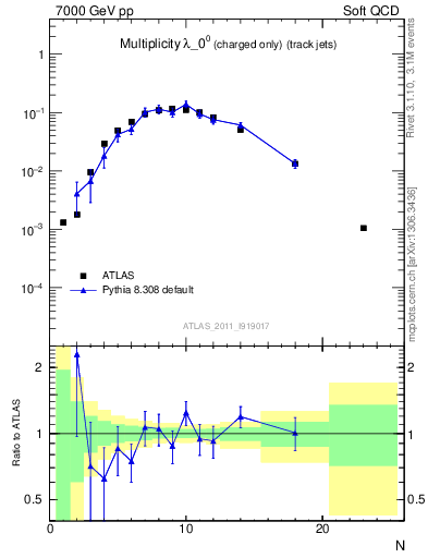 Plot of j.nch in 7000 GeV pp collisions