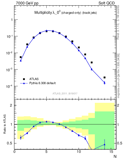 Plot of j.nch in 7000 GeV pp collisions