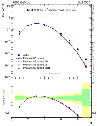 Plot of j.nch in 7000 GeV pp collisions