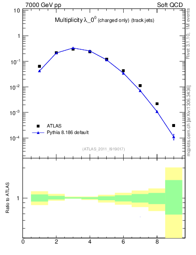 Plot of j.nch in 7000 GeV pp collisions
