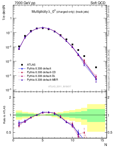 Plot of j.nch in 7000 GeV pp collisions