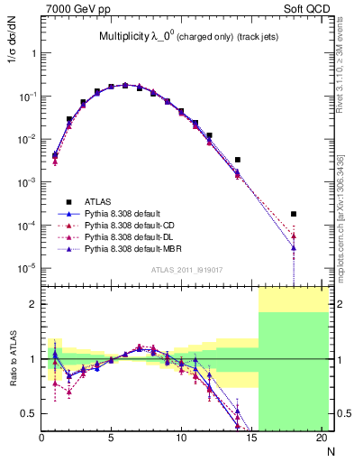 Plot of j.nch in 7000 GeV pp collisions