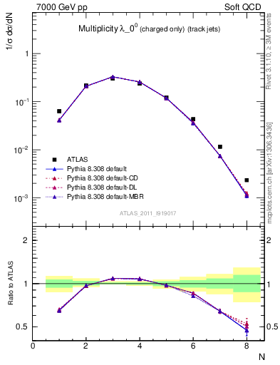 Plot of j.nch in 7000 GeV pp collisions