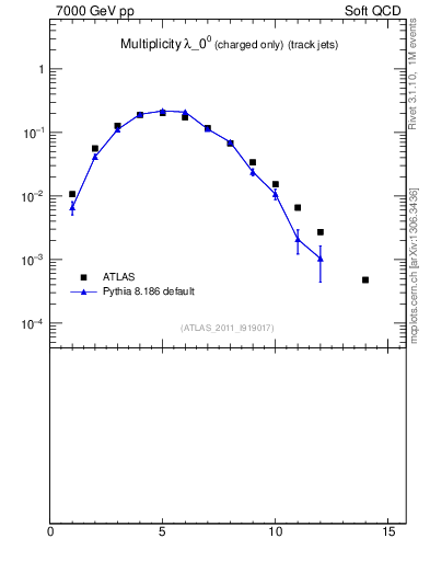 Plot of j.nch in 7000 GeV pp collisions