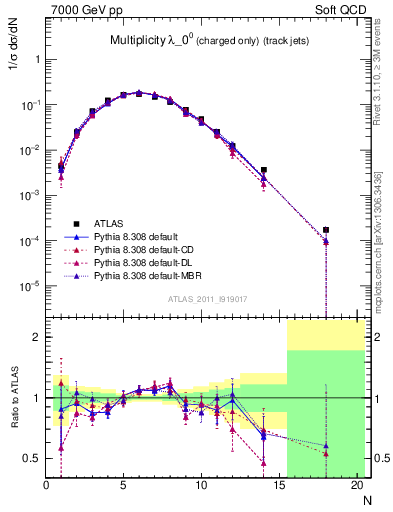 Plot of j.nch in 7000 GeV pp collisions