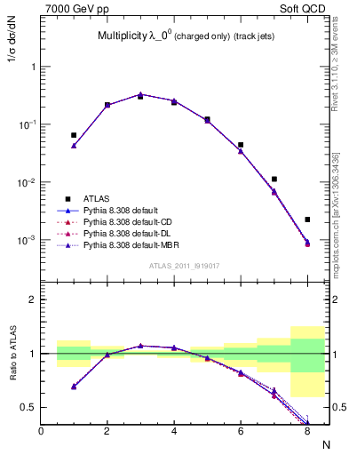 Plot of j.nch in 7000 GeV pp collisions