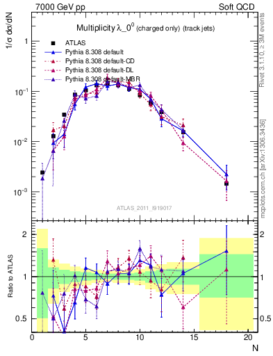 Plot of j.nch in 7000 GeV pp collisions