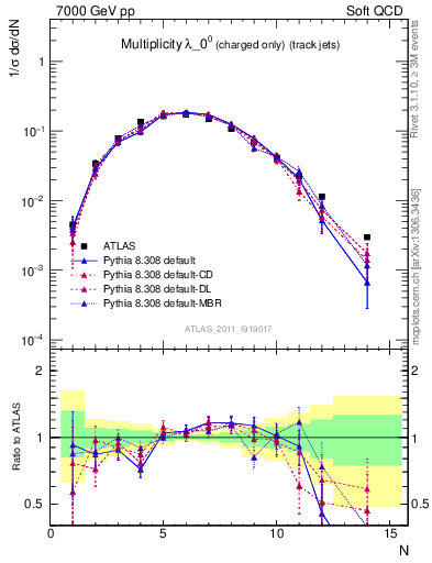 Plot of j.nch in 7000 GeV pp collisions