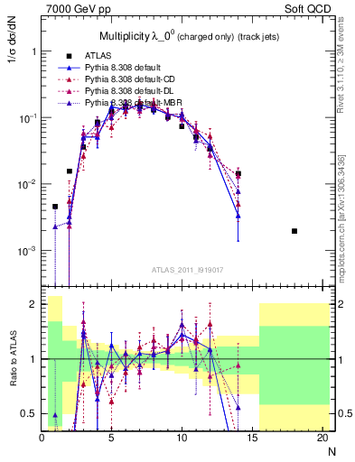 Plot of j.nch in 7000 GeV pp collisions