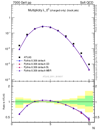 Plot of j.nch in 7000 GeV pp collisions