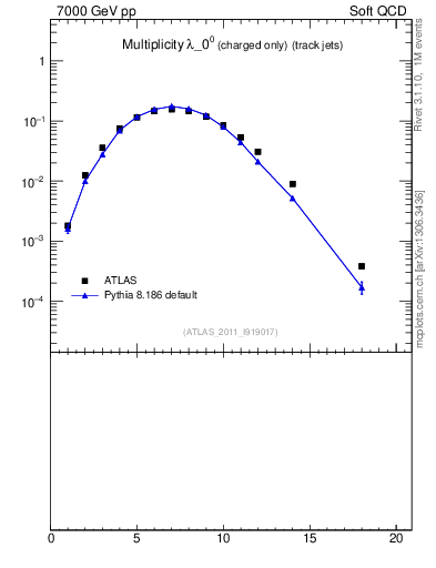 Plot of j.nch in 7000 GeV pp collisions