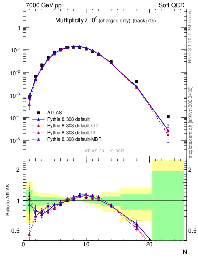 Plot of j.nch in 7000 GeV pp collisions