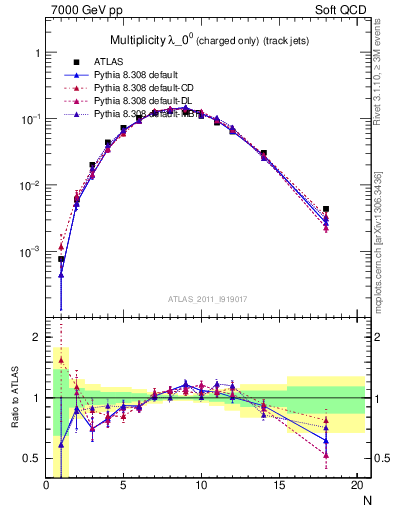 Plot of j.nch in 7000 GeV pp collisions