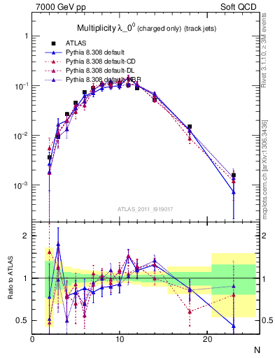 Plot of j.nch in 7000 GeV pp collisions