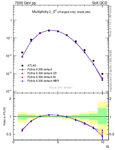 Plot of j.nch in 7000 GeV pp collisions