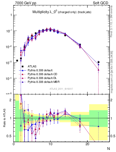 Plot of j.nch in 7000 GeV pp collisions