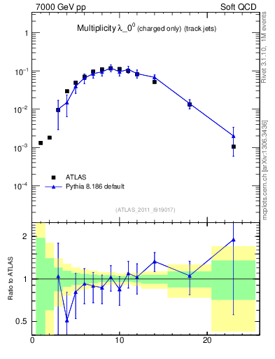 Plot of j.nch in 7000 GeV pp collisions
