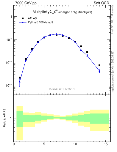 Plot of j.nch in 7000 GeV pp collisions