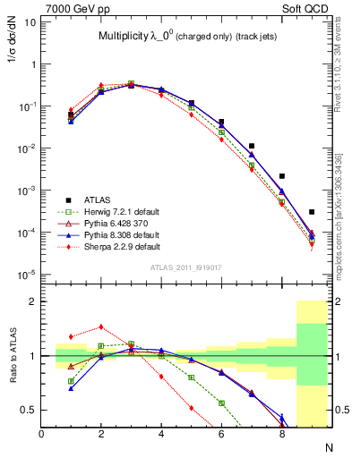 Plot of j.nch in 7000 GeV pp collisions