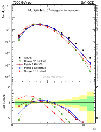 Plot of j.nch in 7000 GeV pp collisions