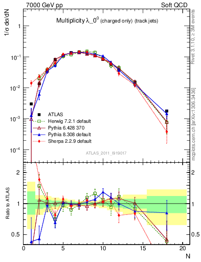 Plot of j.nch in 7000 GeV pp collisions