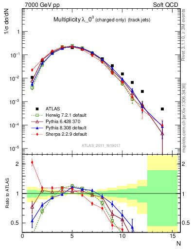 Plot of j.nch in 7000 GeV pp collisions