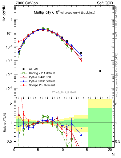 Plot of j.nch in 7000 GeV pp collisions